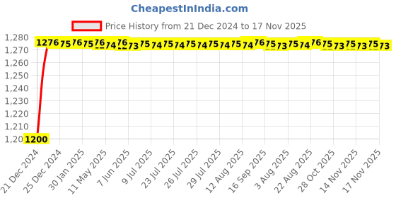 moglix.com ARB 22214 Spherical Roller Bearing, 70x125x31 mm arb Price History Graph from 21 Dec 2024 to 17 Nov 2025