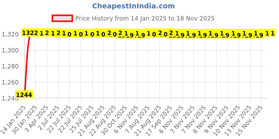 moglix.com ARB 22215 Spherical Roller Bearing, 75x130x31 mm arb Price History Graph from 14 Jan 2025 to 18 Nov 2025