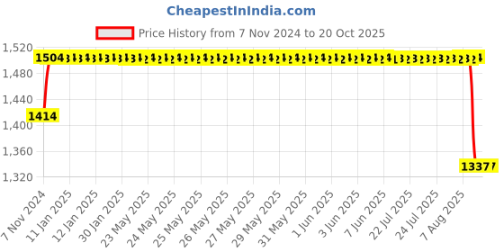 moglix.com ARB 22216 K Spherical Roller Bearing, 80x140x33 mm arb Price History Graph from 7 Nov 2024 to 19 Oct 2025
