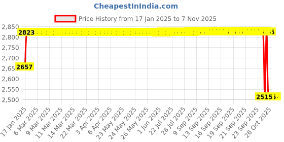 moglix.com ARB 22218 KMBW Spherical Roller Bearing, 90x160x40 mm arb Price History Graph from 17 Jan 2025 to 7 Nov 2025