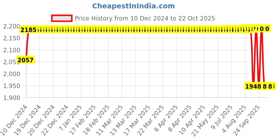 moglix.com ARB 22218 Spherical Roller Bearing, 90x160x40 mm arb Price History Graph from 10 Dec 2024 to 21 Oct 2025
