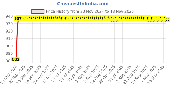 moglix.com ARB 22308 K Spherical Roller Bearing, 40x90x33 mm arb Price History Graph from 23 Nov 2024 to 18 Nov 2025