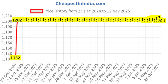 moglix.com ARB 22308 KMBW Spherical Roller Bearing, 40x90x33 mm arb Price History Graph from 25 Dec 2024 to 10 Nov 2025