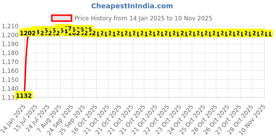 moglix.com ARB 22308 MBW33C3 Spherical Roller Bearing, 40x90x33 mm arb Price History Graph from 14 Jan 2025 to 8 Nov 2025
