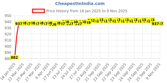 moglix.com ARB 22308 Spherical Roller Bearing, 40x90x33 mm arb Price History Graph from 18 Jan 2025 to 9 Nov 2025
