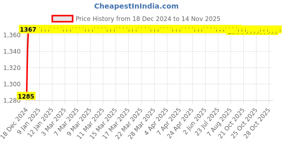 moglix.com ARB 22310 Spherical Roller Bearing, 50x110x40 mm arb Price History Graph from 18 Dec 2024 to 13 Nov 2025