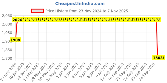 moglix.com ARB 22311 MBW 33C3 Spherical Roller Bearing, 55x120x43 mm arb Price History Graph from 23 Nov 2024 to 6 Nov 2025