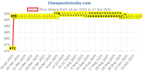 moglix.com ARB 25x12x47mm Deep Groove Ball Bearing, 6005 (Pack of 5) arb Price History Graph from 16 Jan 2025 to 17 Oct 2025