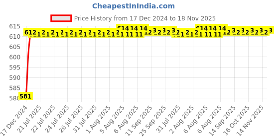 moglix.com ARB 25x15x52mm Deep Groove Ball Bearing, 6205 (Pack of 5) arb Price History Graph from 17 Dec 2024 to 18 Nov 2025