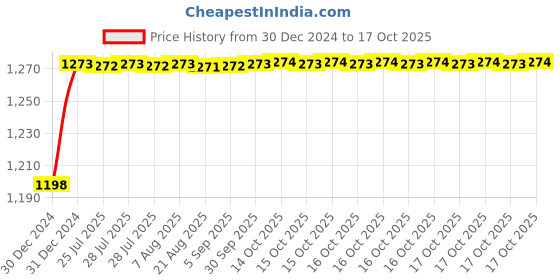 moglix.com ARB 25x17x62mm Cylindrical Roller Bearing, N-305 25mm (Pack of 5) arb Price History Graph from 30 Dec 2024 to 17 Oct 2025