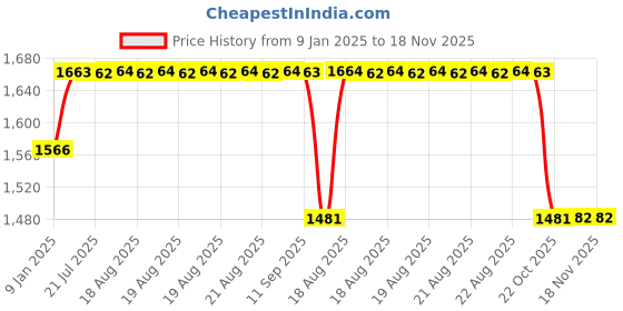 moglix.com ARB 25x18.25x62mm Taper Roller Bearing, 31305 (Pack of 5) arb Price History Graph from 9 Jan 2025 to 18 Nov 2025