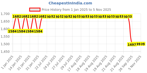 moglix.com ARB 25x18x52mm Cylindrical Roller Bearing, NJ-2205 (Pack of 5) arb Price History Graph from 1 Jan 2025 to 3 Nov 2025