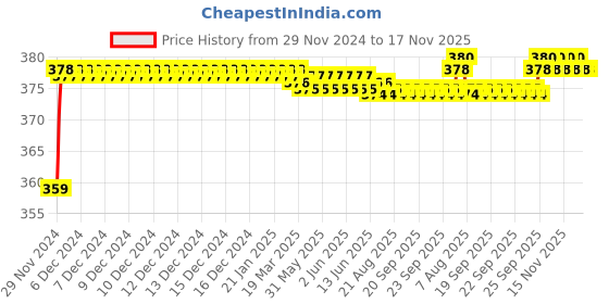 moglix.com ARB 25x42x11mm Thrust Ball Bearing, 51105 Thrust (Pack of 5) arb Price History Graph from 29 Nov 2024 to 17 Nov 2025