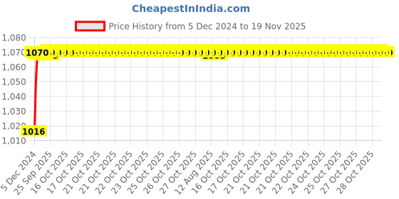 moglix.com ARB 25x47x12mm Deep Groove Ball Bearing, 6005-2RS (Pack of 10) arb Price History Graph from 5 Dec 2024 to 18 Nov 2025