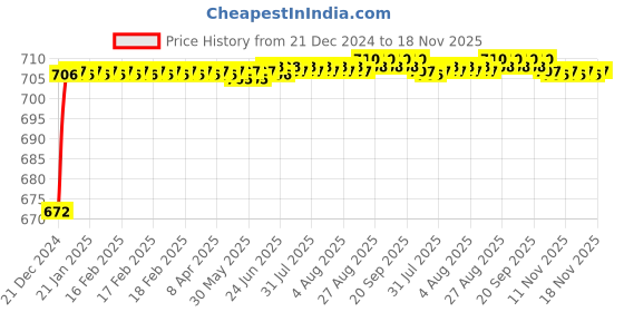 moglix.com ARB 25x52x15mm Deep Groove Ball Bearing, 6205-2RS (Pack of 5) arb Price History Graph from 21 Dec 2024 to 18 Nov 2025