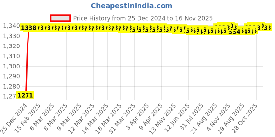 moglix.com ARB 25x52x15mm Deep Groove Ball Bearing, 6205-RS (Pack of 10) arb Price History Graph from 25 Dec 2024 to 15 Nov 2025