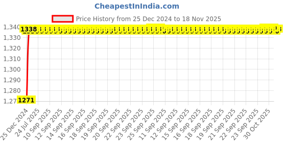 moglix.com ARB 25x52x15mm Deep Groove Ball Bearing, 6205-Z (Pack of 10) arb Price History Graph from 25 Dec 2024 to 17 Nov 2025
