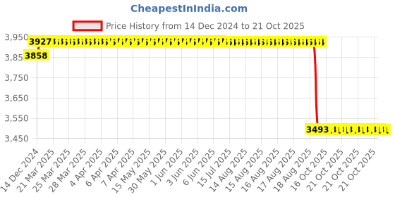 moglix.com ARB 25x52x18mm Spherical Roller Bearing, 22205 K (Pack of 10) arb Price History Graph from 14 Dec 2024 to 21 Oct 2025