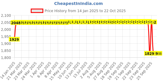 moglix.com ARB 25x52x18mm Spherical Roller Bearing, 22205 K (Pack of 5) arb Price History Graph from 14 Jan 2025 to 21 Oct 2025