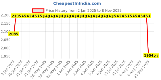 moglix.com ARB 25x80x21mm Deep Groove Ball Bearing, 6405 (Pack of 5) arb Price History Graph from 2 Jan 2025 to 7 Nov 2025