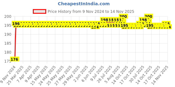 moglix.com ARB 30202 Taper Roller Bearing arb Price History Graph from 9 Nov 2024 to 14 Nov 2025