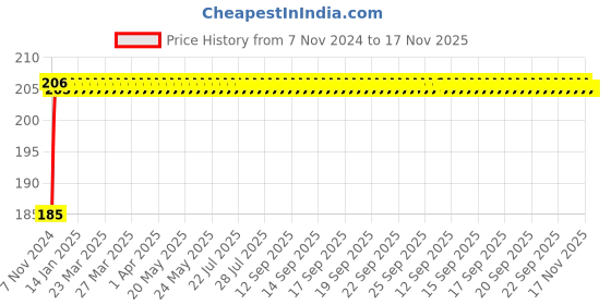 moglix.com ARB 30203 Taper Roller Bearing arb Price History Graph from 7 Nov 2024 to 17 Nov 2025