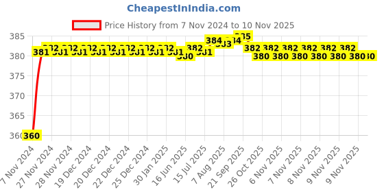 moglix.com ARB 30208 40mm Taper Roller Bearing arb Price History Graph from 7 Nov 2024 to 10 Nov 2025