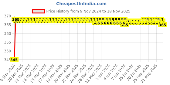 moglix.com ARB 30209 45mm Taper Roller Bearing arb Price History Graph from 9 Nov 2024 to 18 Nov 2025