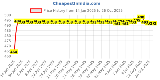 moglix.com ARB 30210 50mm Taper Roller Bearing arb Price History Graph from 14 Jan 2025 to 24 Oct 2025