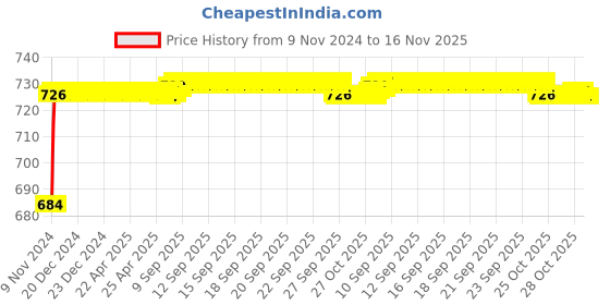 moglix.com ARB 30212 60mm Taper Roller Bearing arb Price History Graph from 9 Nov 2024 to 16 Nov 2025