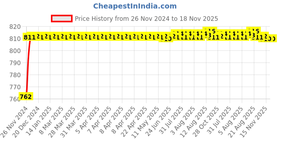 moglix.com ARB 30214 70mm Taper Roller Bearing arb Price History Graph from 26 Nov 2024 to 18 Nov 2025