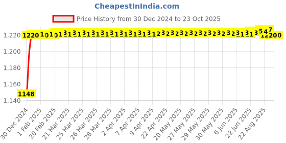 moglix.com ARB 30217 85mm Taper Roller Bearing arb Price History Graph from 30 Dec 2024 to 22 Oct 2025
