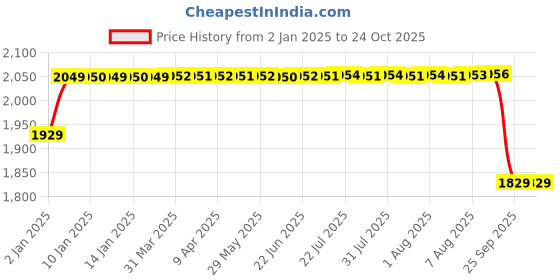 moglix.com ARB 30220 100mm Taper Roller Bearing arb Price History Graph from 2 Jan 2025 to 23 Oct 2025