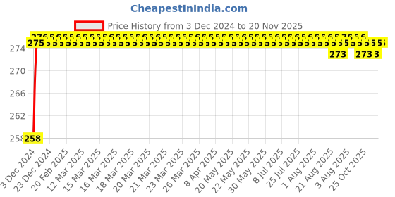 moglix.com ARB 30305 25mm Taper Roller Bearing arb Price History Graph from 3 Dec 2024 to 17 Nov 2025