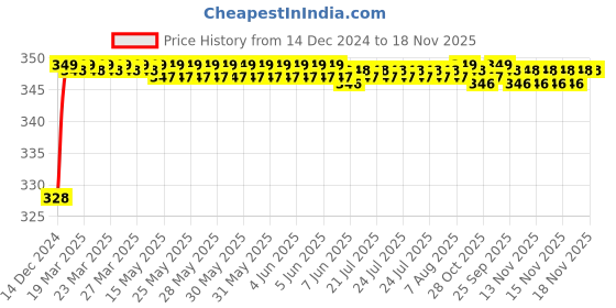 moglix.com ARB 30306 30mm Taper Roller Bearing arb Price History Graph from 14 Dec 2024 to 17 Nov 2025