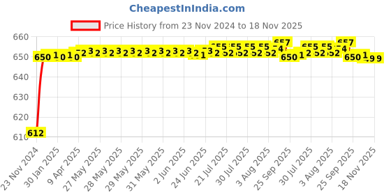 moglix.com ARB 30309 45mm Taper Roller Bearing arb Price History Graph from 23 Nov 2024 to 18 Nov 2025