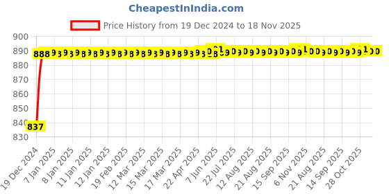 moglix.com ARB 30310 50mm Taper Roller Bearing arb Price History Graph from 19 Dec 2024 to 18 Nov 2025