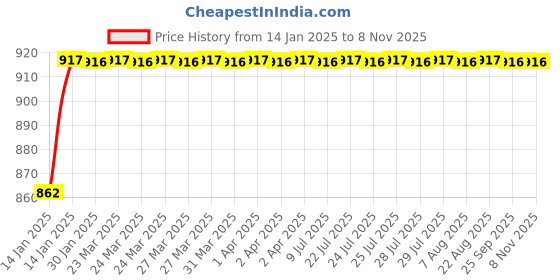 moglix.com ARB 30311 55mm Taper Roller Bearing arb Price History Graph from 14 Jan 2025 to 7 Nov 2025