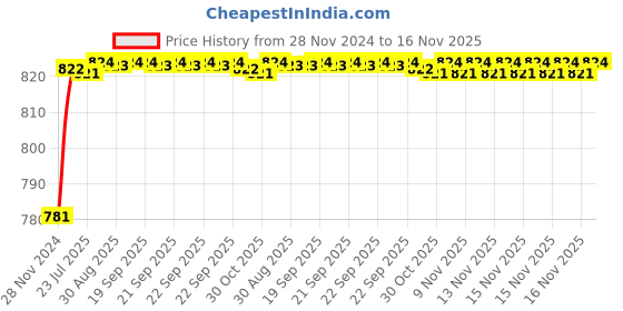 moglix.com ARB 30.41x55.56x15.87mm King Pin Ball Bearing, T-119 (Pack of 5) arb Price History Graph from 28 Nov 2024 to 16 Nov 2025