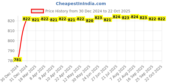 moglix.com ARB 30x16x62mm Deep Groove Ball Bearing, 6206 (Pack of 5) arb Price History Graph from 30 Dec 2024 to 22 Oct 2025
