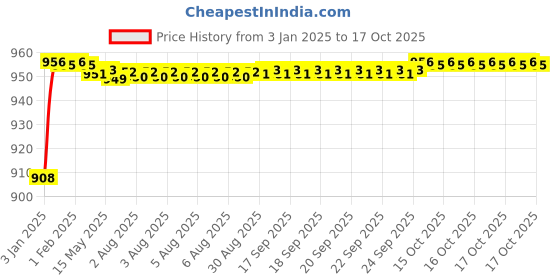 moglix.com ARB 30x16x62mm Deep Groove Ball Bearing, 6206-ZZ (Pack of 5) arb Price History Graph from 3 Jan 2025 to 17 Oct 2025