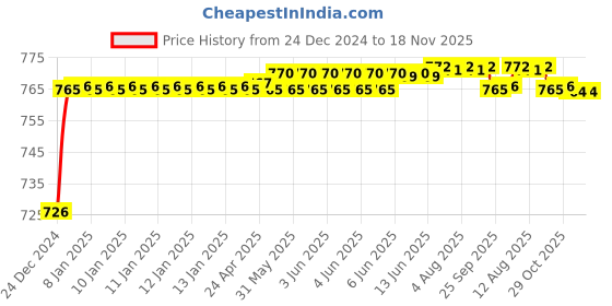 moglix.com ARB 30x55x13mm Deep Groove Ball Bearing, 6006-ZZ (Pack of 5) arb Price History Graph from 24 Dec 2024 to 18 Nov 2025