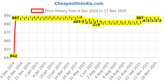 moglix.com ARB 30x62x16mm Deep Groove Ball Bearing, 6206-RS (Pack of 5) arb Price History Graph from 4 Dec 2024 to 17 Nov 2025