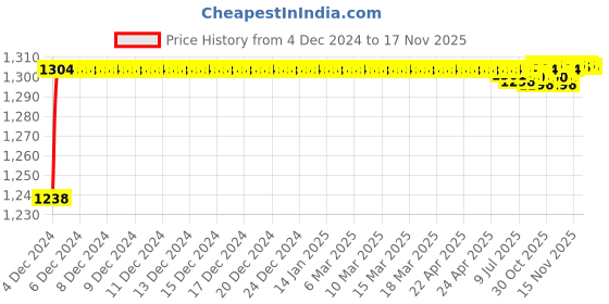 moglix.com ARB 30x62x16mm Self Aligning &a; Angular Contact Ball Bearing, 1206 K(Pack of 5) arb Price History Graph from 4 Dec 2024 to 17 Nov 2025