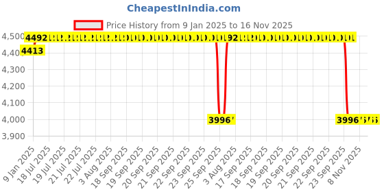 moglix.com ARB 30x62x20mm Spherical Roller Bearing, 22206 K (Pack of 10) arb Price History Graph from 9 Jan 2025 to 16 Nov 2025
