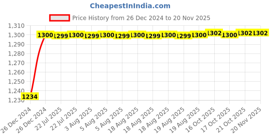 moglix.com ARB 30x72x19mm Deep Groove Ball Bearing, 6306 (Pack of 5) arb Price History Graph from 26 Dec 2024 to 18 Nov 2025