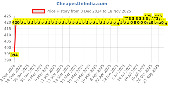 moglix.com ARB 31306 30mm Taper Roller Bearing arb Price History Graph from 3 Dec 2024 to 18 Nov 2025
