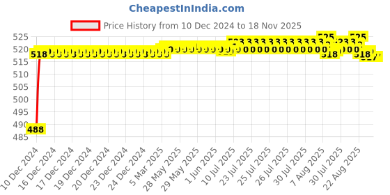 moglix.com ARB 31307 35mm Taper Roller Bearing arb Price History Graph from 10 Dec 2024 to 18 Nov 2025