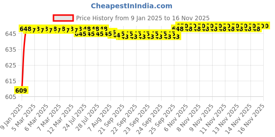 moglix.com ARB 31308 40mm Taper Roller Bearing arb Price History Graph from 9 Jan 2025 to 15 Nov 2025