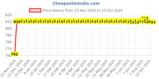 moglix.com ARB 31309 45mm Taper Roller Bearing arb Price History Graph from 23 Nov 2024 to 22 Oct 2025